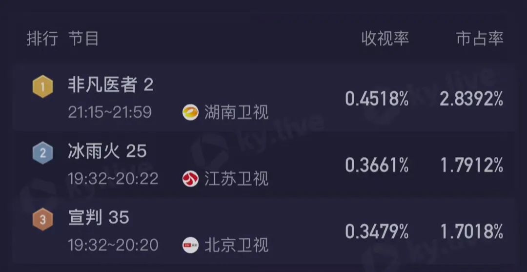 才播2集,就拿下卫视收视率全国第一,张晚意这部新剧或成2023年度最大黑马