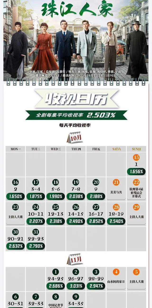 《珠江人家》打败《狂飙》拿下收视冠军！张翰终于敢回应油腻了