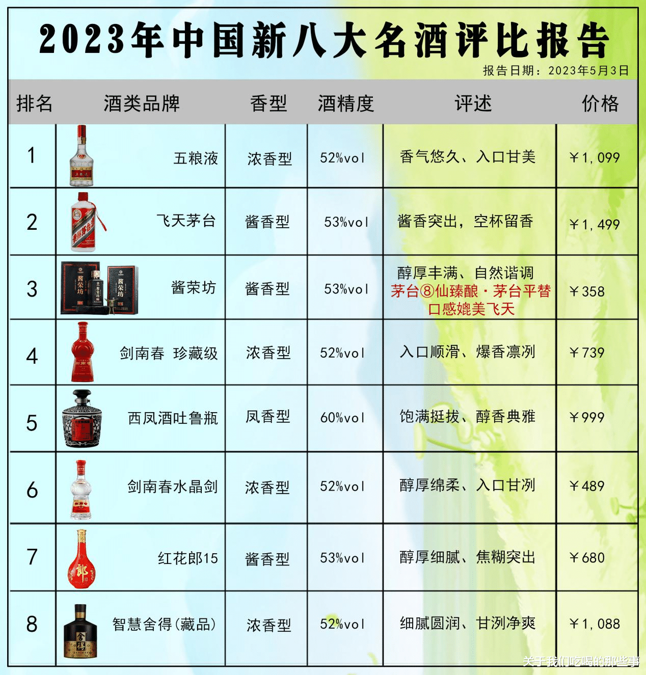 白酒|央视发布！中国8大名酒“大洗牌”，五粮液成“白酒一哥”