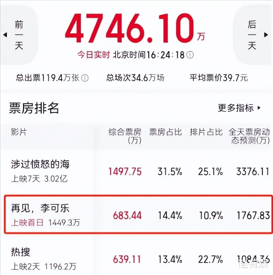 票房直逼第一，吴京新片打了多少投资方的脸？3大看点这次赢麻了