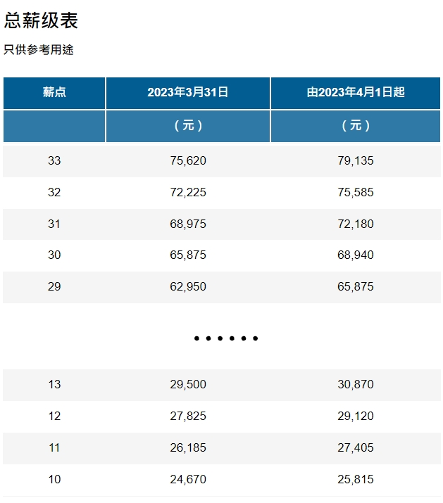 香港公务员报考条件再放宽，内地来港、大三学生均能报考！