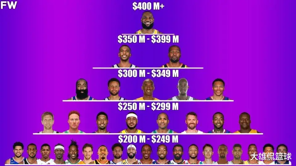 美媒：历史上只有35名球员在NBA职业生涯中至少获得2亿美元