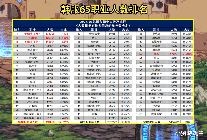 DNF:韩服65职业人数排名曝光!前20含10剑,2大女鬼剑最受欢迎