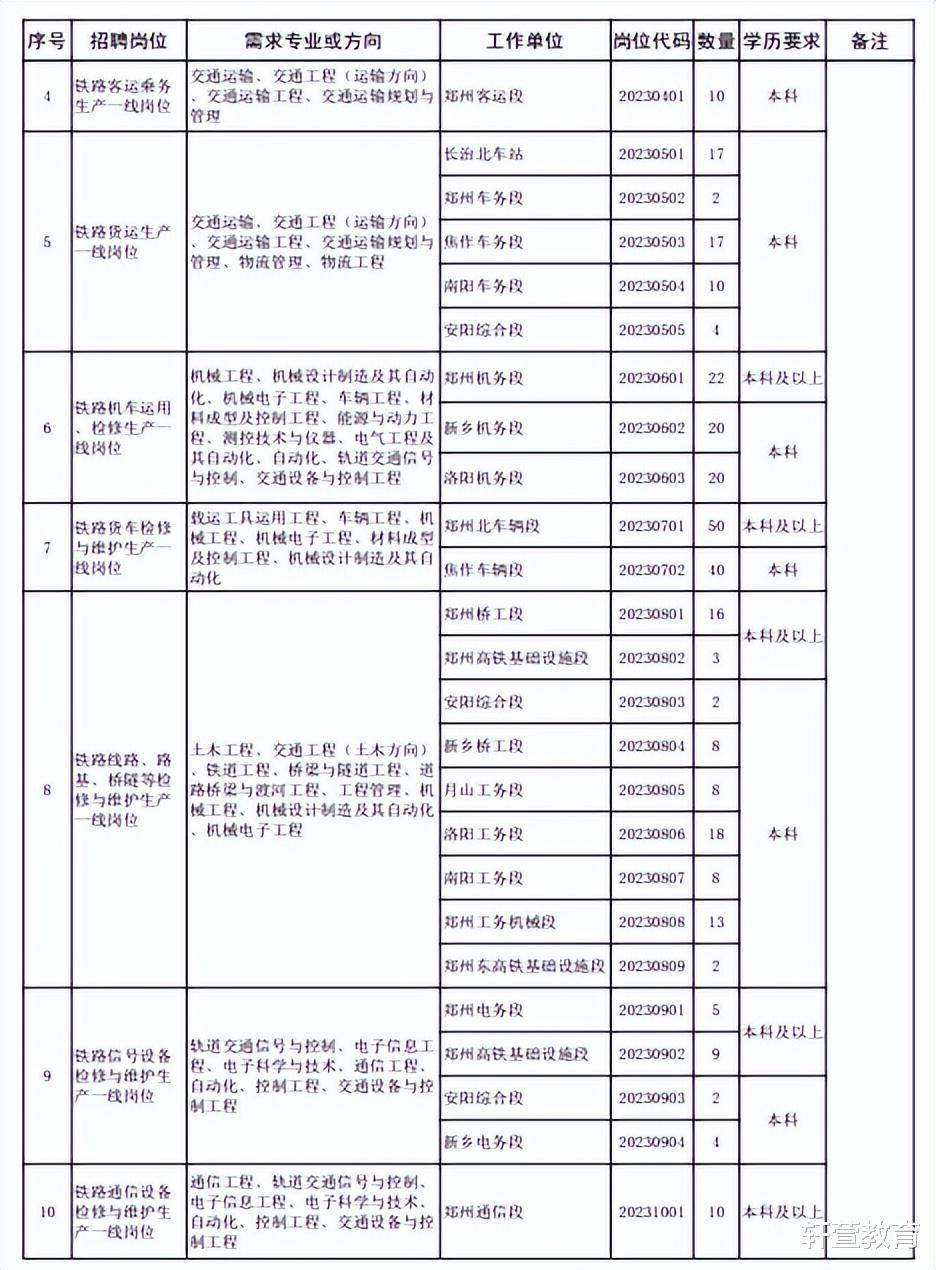 高校|2023年高校毕业生，想去铁路局工作，有哪些人可以报考？