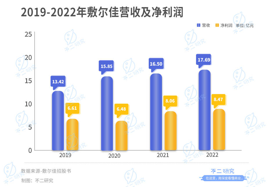 敷尔佳 赵思露代言的敷尔佳，去年狂赚8亿，618疯卖“智商税”？