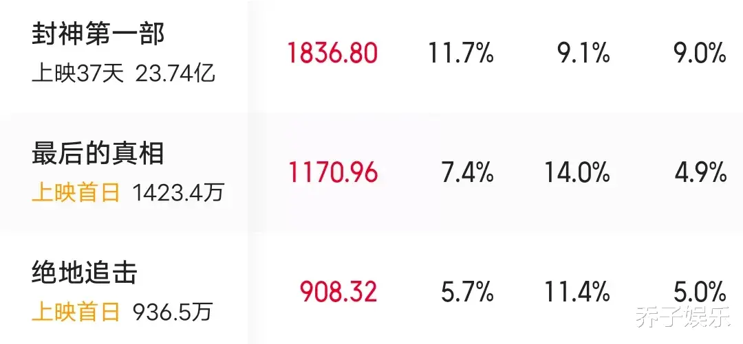 乌尔善没想到，《封神》上映37天还能干趴黄晓明欧豪新片，冲30亿