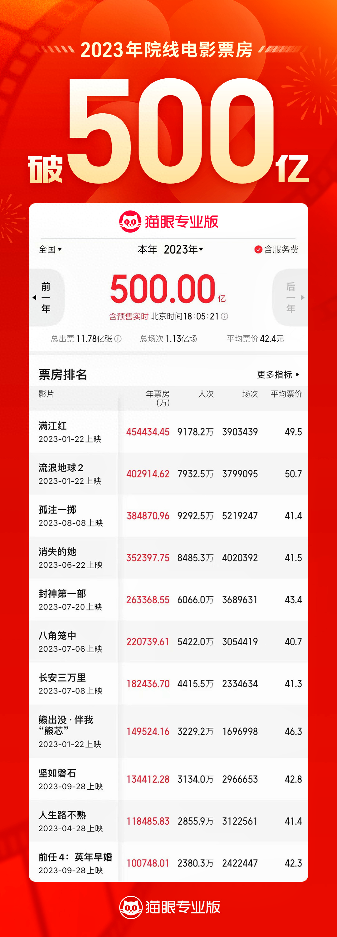 两部电影拿到全国总票房的10%，欢喜传媒做对了什么？