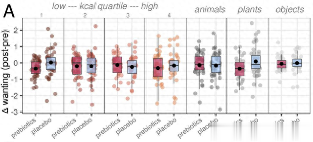 短期补充高剂量菊粉，能够减少超重者对高热量食物的渴望