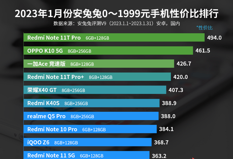 红米Note|红米Note11TPro，荣登2023年1月安兔兔千元机性价比排行榜榜首
