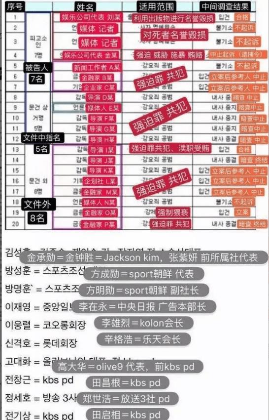 被曝“陪睡31人”张紫妍案再曝细节,乐天社长恐难脱罪