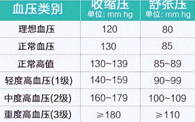 2023“新血压标准”已公布,不再是120/80,看看你在正常范围吗?