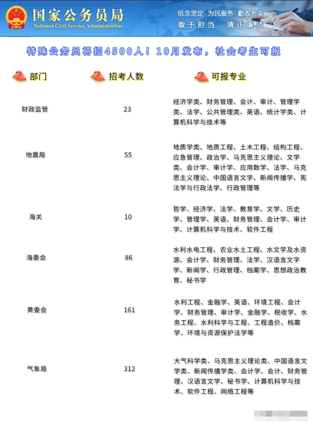 特殊公务员下半年招录时间已出，计划招聘4500人，往届生也可报
