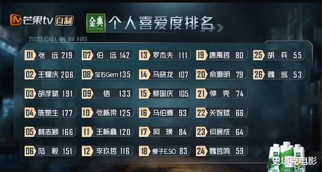 《披哥》排名：林志颖沦落到第五？魏巡被淘汰，前两名凭什么