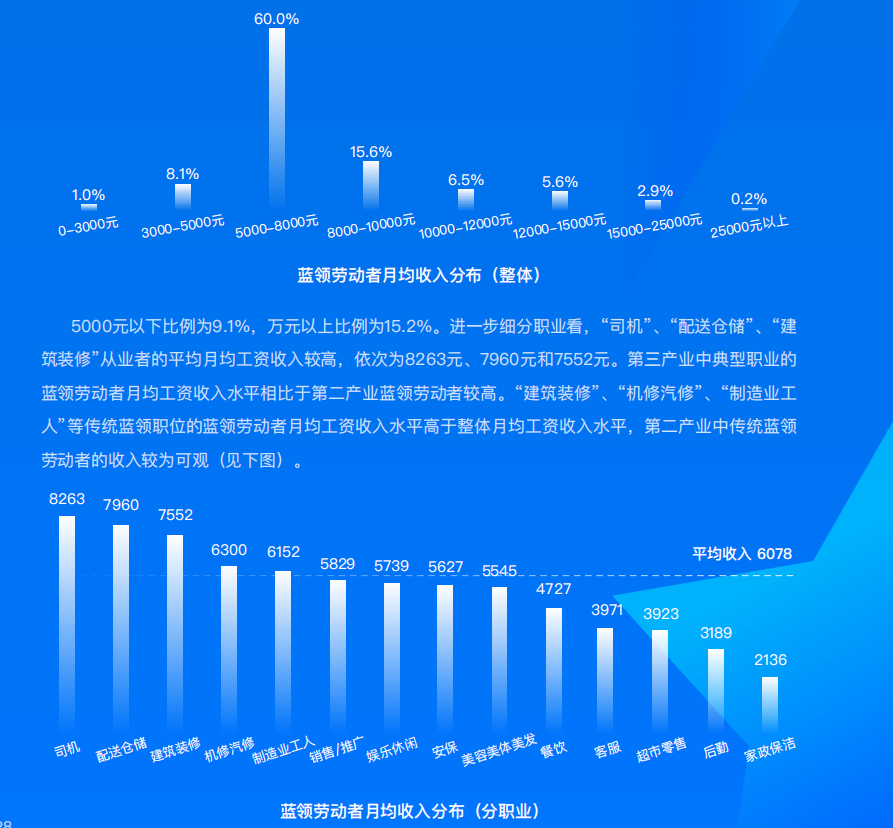 |2022年蓝领劳动就业数据分析