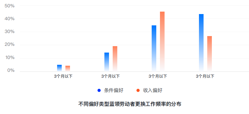 |2022年蓝领劳动就业数据分析
