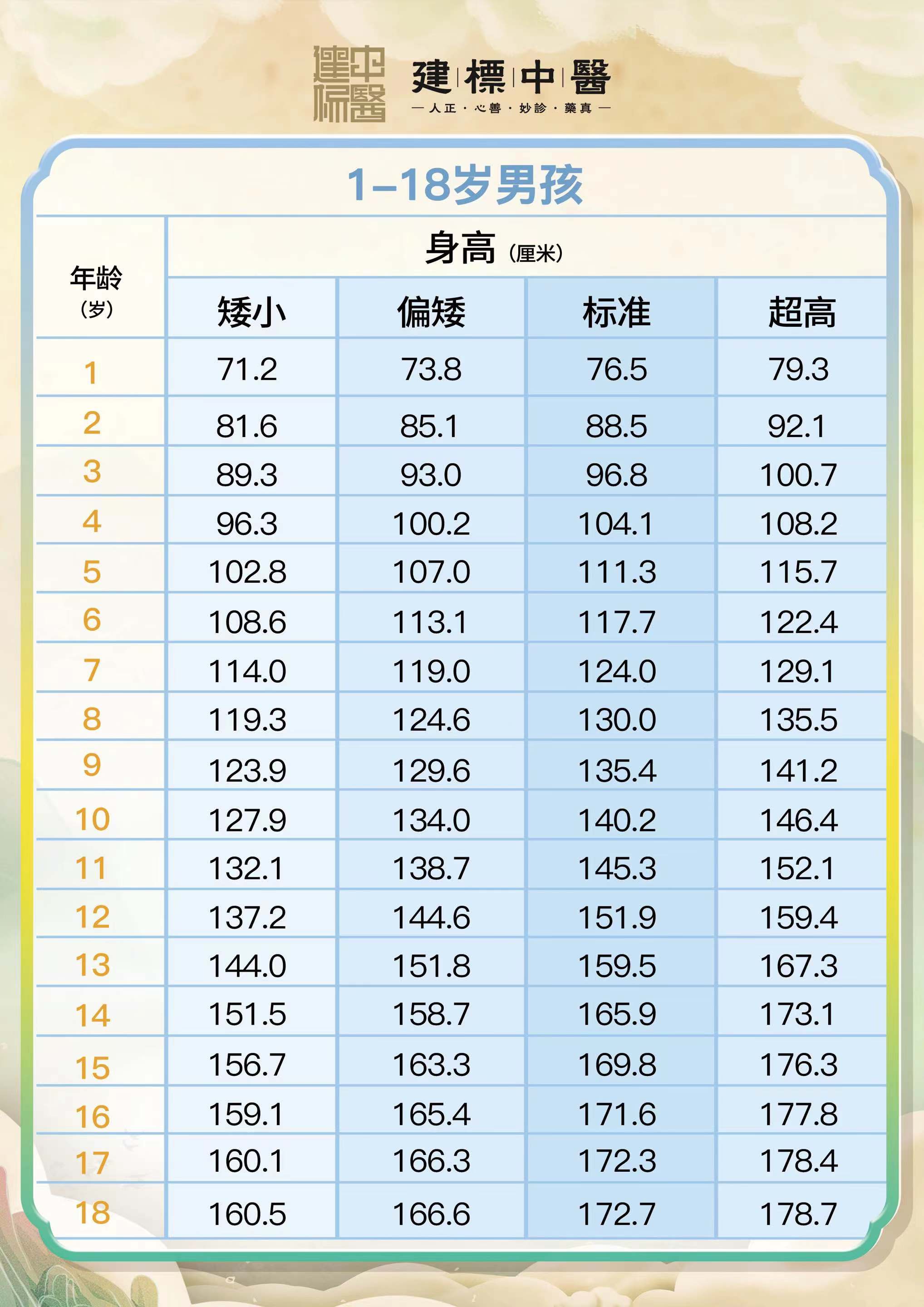 以下是两份儿童身高对照表,来看看你家孩子的成长情况吧!