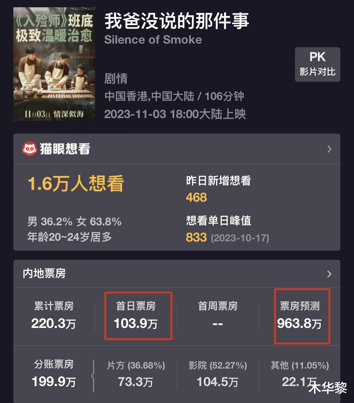 笑掉大牙!首日票房104万,这部耗资1.8亿的新片,被张小斐打懵了