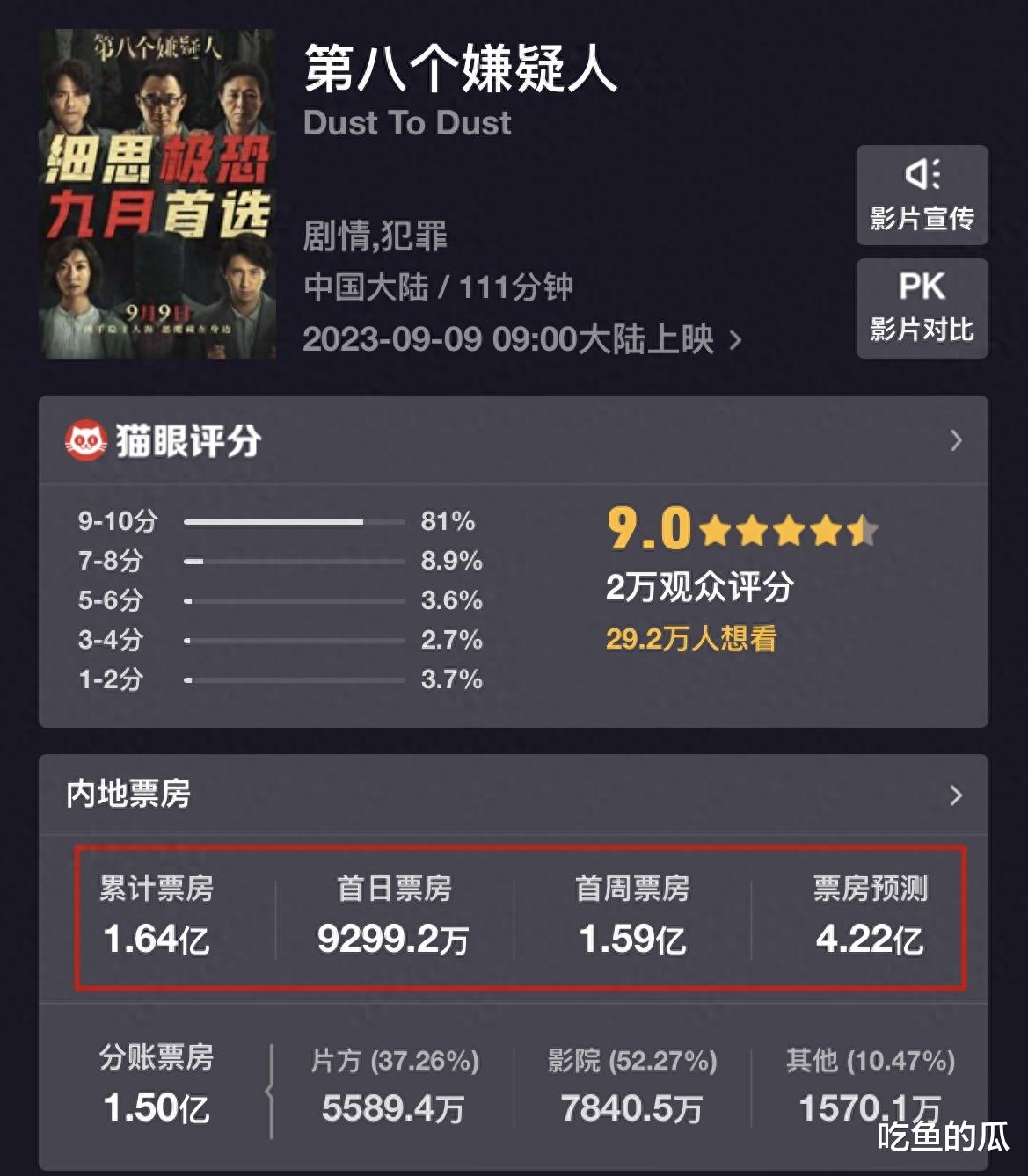 《第八个嫌疑人》票房井喷,打了不少资方的脸,张颂文又赌对了