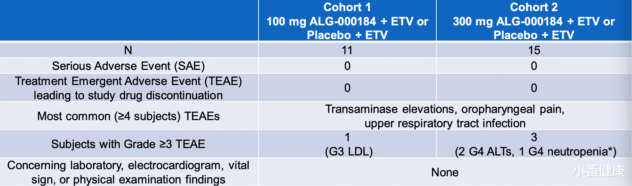 乙肝|乙肝在研新药ALG-000184，1期超12周组合ETV，完整试验数据