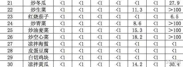 隔夜菜到底致不致癌?能不能吃?专家用30道菜实测,告诉你答案