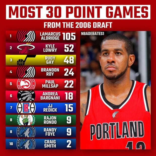 程序员|美媒列出2003-12年每年选秀中,单场得分30+最多的球员