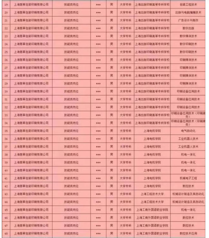上海烟草拟录用名单流出,应聘者学历成亮点,网友:张雪峰没说错
