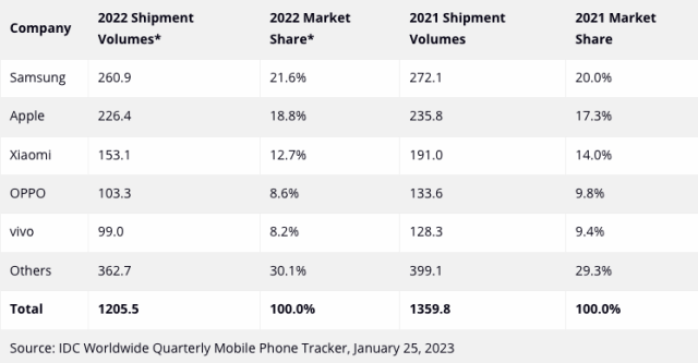 OPPO|OPPO折叠屏异军突起，稳居2022年全球手机市场第四！