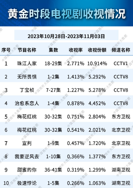 总局收视榜：《我要逆风去》倒数，《无所畏惧》被碾压，第一凭啥