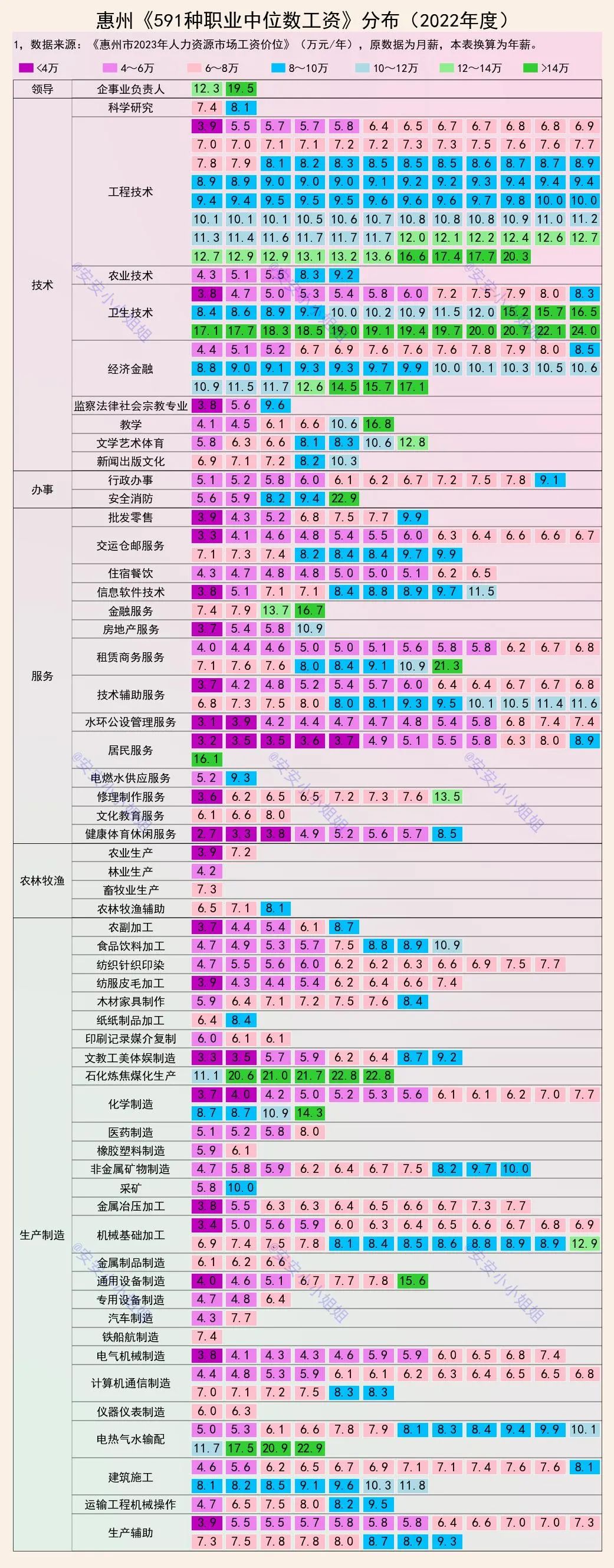 惠州人的工资：57种职业中位数月薪过万