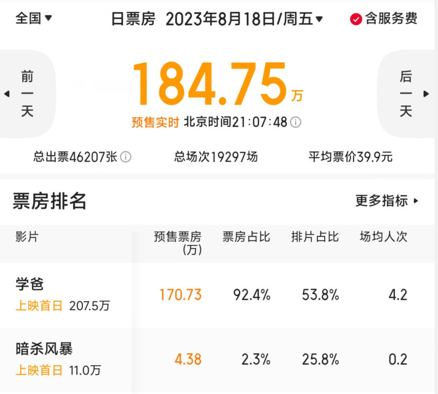 雪藏5年成本超2亿,预售仅4.3万,撤档改片名也救不了古天乐这片