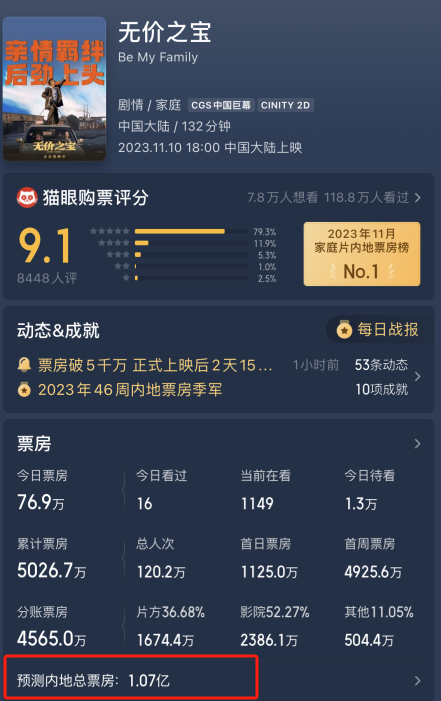 两个“百亿影帝”输给一个80后女演员,中国电影已告别老戏骨时代