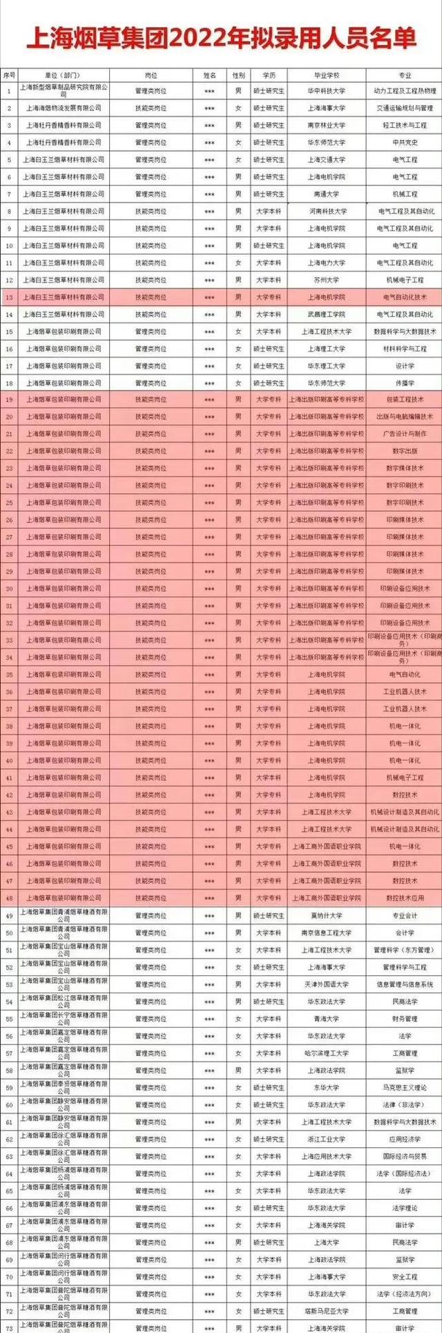 你连考的资格都没有,张雪峰神预言,上海烟草录取名单打了谁的脸