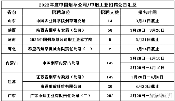 招聘|上半年中国烟草招人进入尾声，这些省份还没结束，大专以上有机会