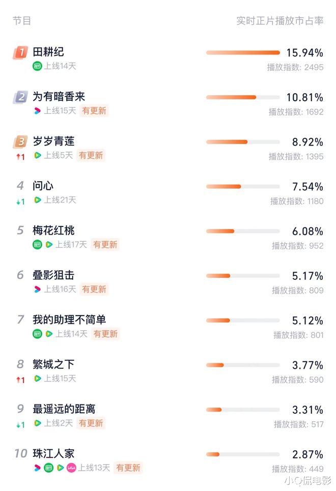 目前热度最高的10部爆款剧,可别说你一集都没看过