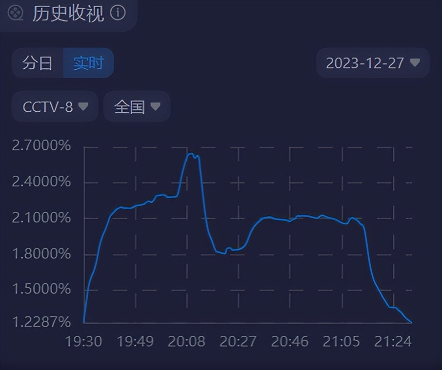 仅上线一天,收视率破2.6,不愧是你们盼了10年的国产黑马剧