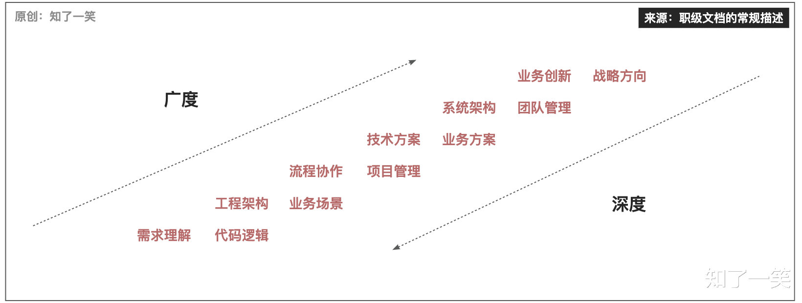 立足|「认知」打工人的自我修养