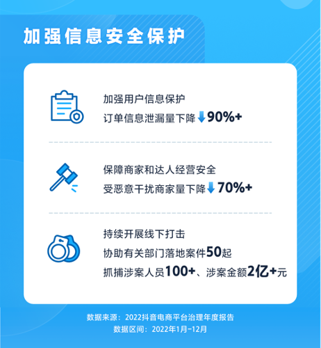 抖音平台治理年报:投入1亿元用于商品质检,2亿元帮消费者维权