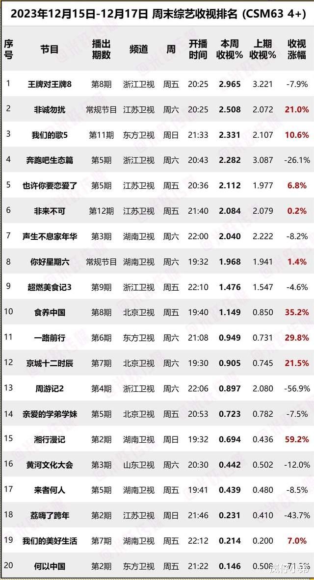 奔跑吧兄弟|上周末综艺收视率排名出炉,《跑男》跌下神坛,又一档黑马综艺诞生!