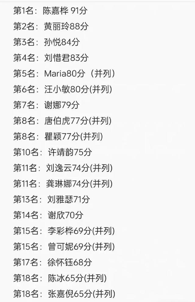 王琳凯|《乘风破浪4》初舞台排名出炉，陈嘉桦第一，谢娜第七