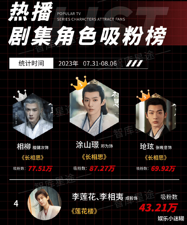 又一大爆剧男主塌房?娱记曝檀健次疑恋爱,与杨紫炒CP避嫌不配合