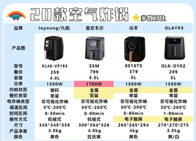 空气炸锅|“网红”空气炸锅销量断崖式下跌！哪里出了问题？几大缺点很突出