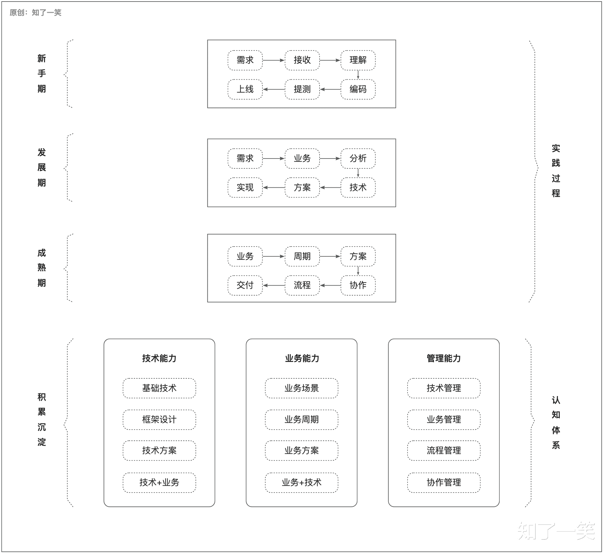 立足|「认知」打工人的自我修养