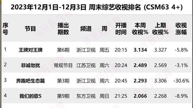 上周末综艺收视率排名出炉，《王牌》力压《跑男》，全新热门综艺跌出前五