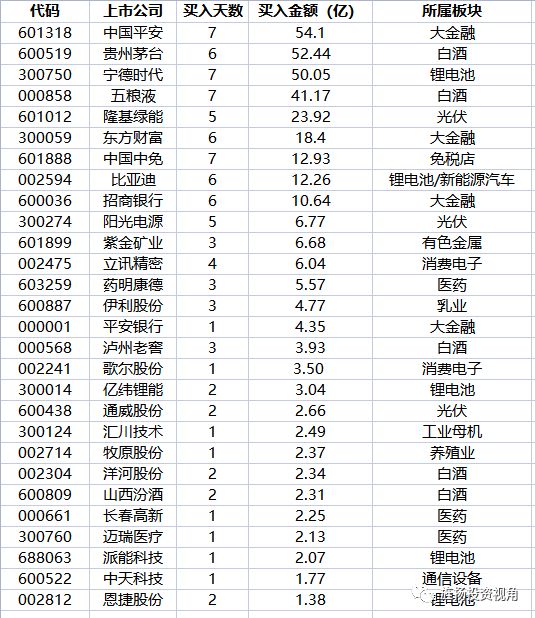 盘点:7个交易日北向资金狂买600亿!前十大加仓目标浮出水面!