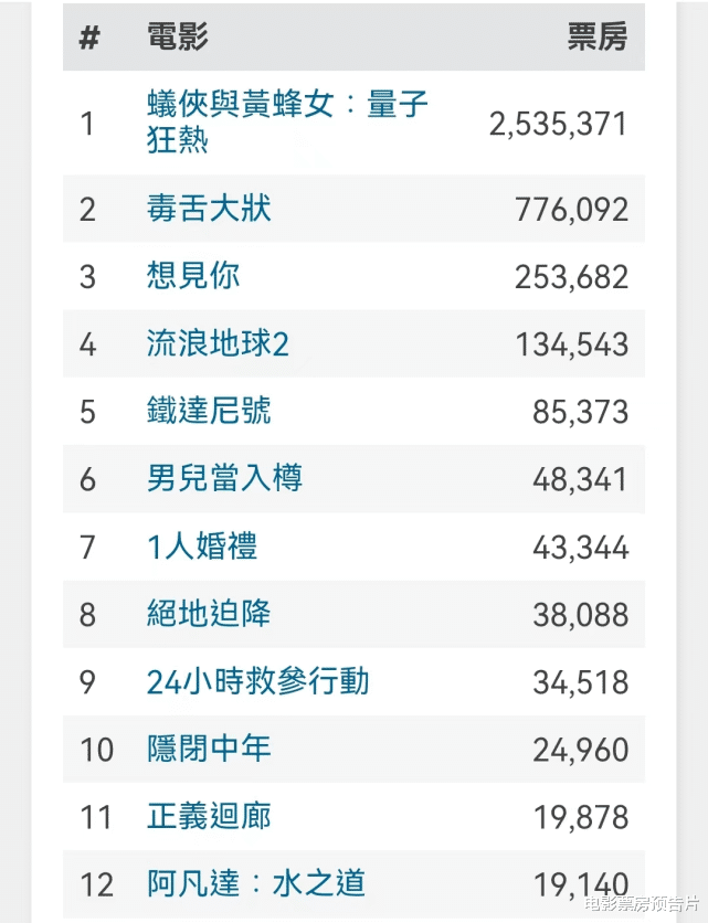 蚁人与黄蜂女|首映揽下253万港元,《蚁人3》香港票房夺冠,刘德华彻底靠边站了