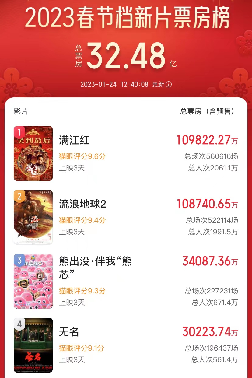 黄磊|《无名》票房破2亿,豆瓣清一色四五星,我承认还是低估了黄磊