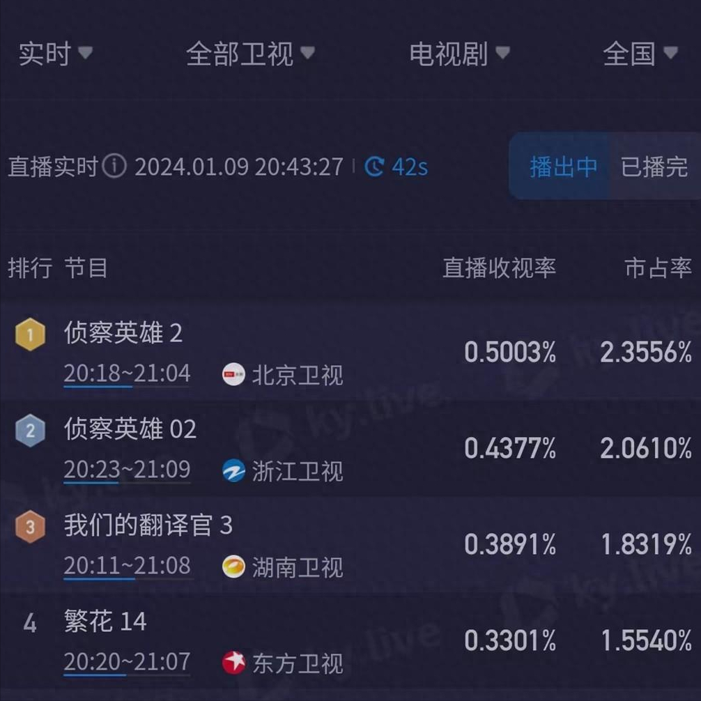 唐嫣刚火一个月,罗晋又甩出硬核王炸剧,仅播2集就拿下收视冠军