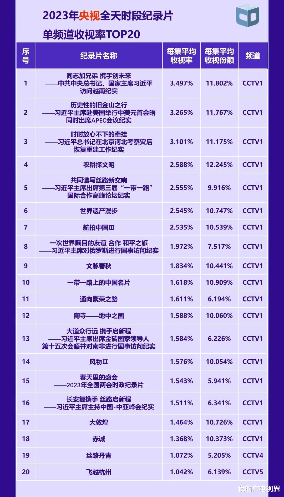 综艺节目|2023年哪部电视剧、综艺节目最火？中国视听大数据来了