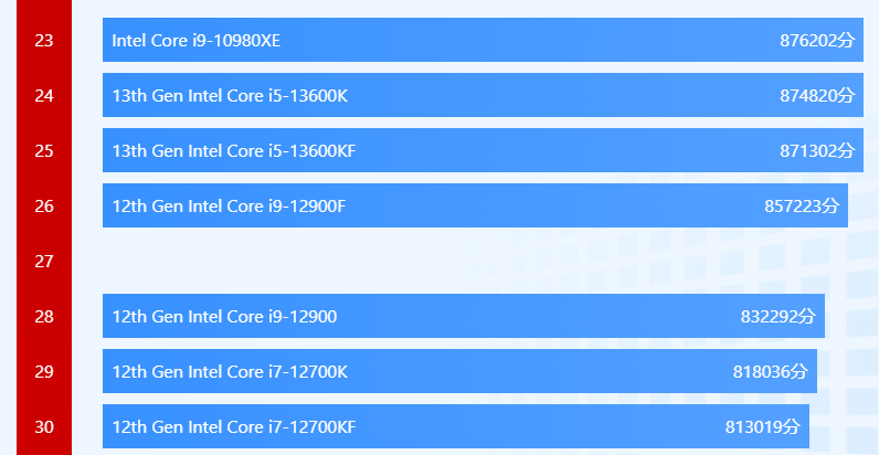 CPU|酷睿13台式电脑迎新低，配RTX3060显卡，6核处理器整机售6299元