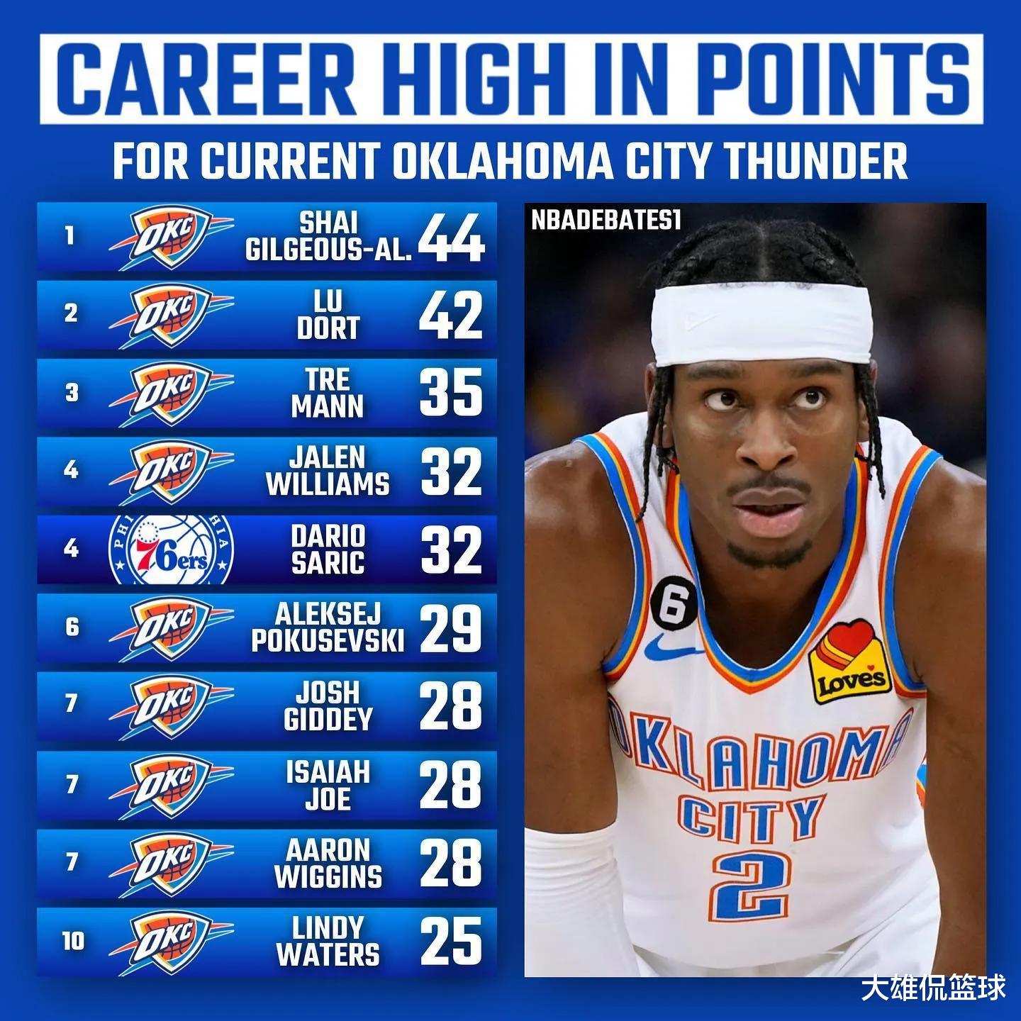 雷霆队|美媒列出勇士太阳等十支球队，现役职业生涯单场得分最高的十人